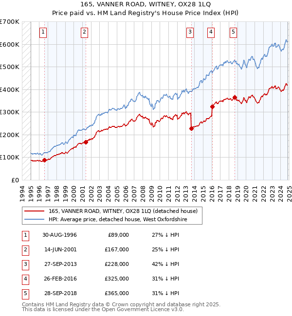 165, VANNER ROAD, WITNEY, OX28 1LQ: Price paid vs HM Land Registry's House Price Index