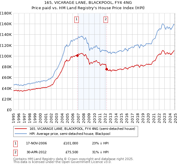 165, VICARAGE LANE, BLACKPOOL, FY4 4NG: Price paid vs HM Land Registry's House Price Index