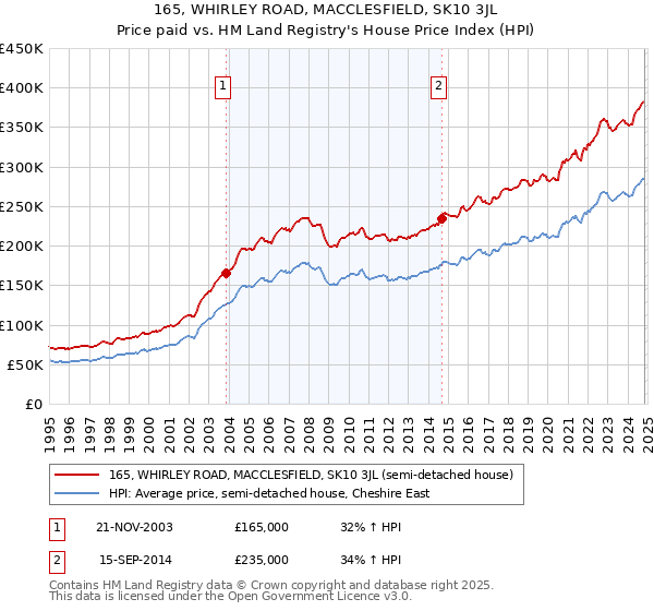 165, WHIRLEY ROAD, MACCLESFIELD, SK10 3JL: Price paid vs HM Land Registry's House Price Index