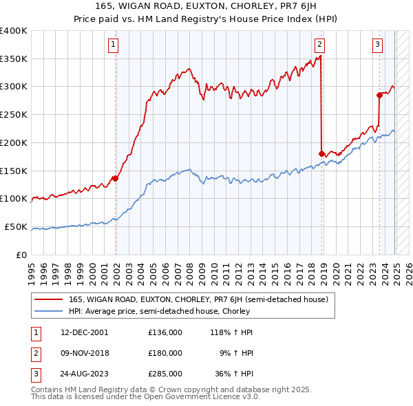 165, WIGAN ROAD, EUXTON, CHORLEY, PR7 6JH: Price paid vs HM Land Registry's House Price Index