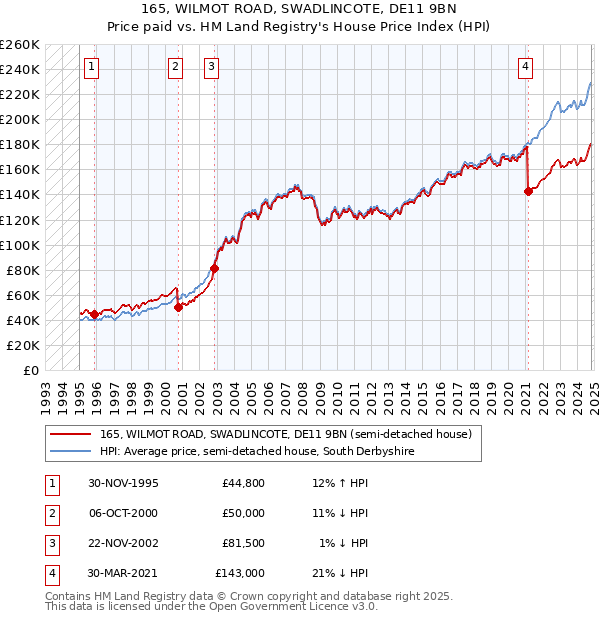 165, WILMOT ROAD, SWADLINCOTE, DE11 9BN: Price paid vs HM Land Registry's House Price Index