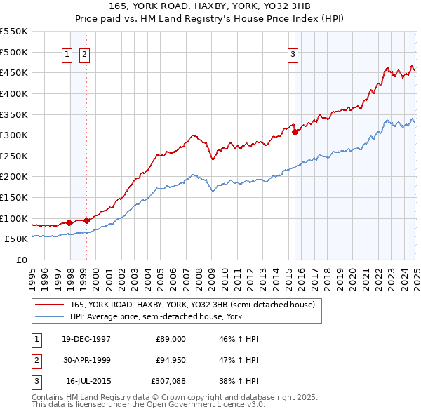 165, YORK ROAD, HAXBY, YORK, YO32 3HB: Price paid vs HM Land Registry's House Price Index