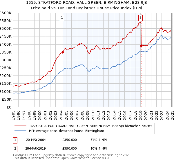 1659, STRATFORD ROAD, HALL GREEN, BIRMINGHAM, B28 9JB: Price paid vs HM Land Registry's House Price Index