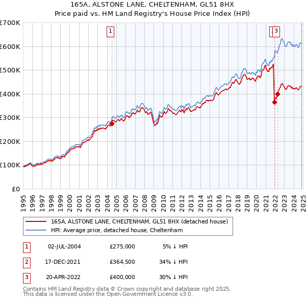 165A, ALSTONE LANE, CHELTENHAM, GL51 8HX: Price paid vs HM Land Registry's House Price Index