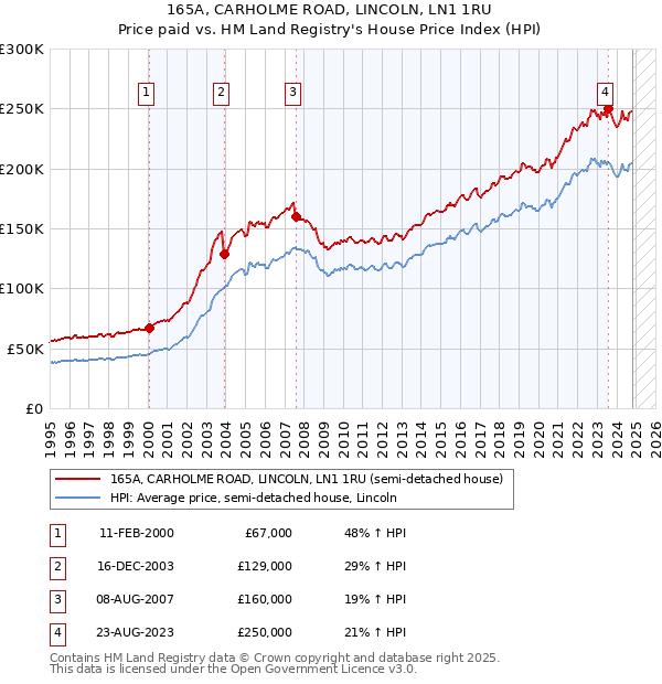 165A, CARHOLME ROAD, LINCOLN, LN1 1RU: Price paid vs HM Land Registry's House Price Index