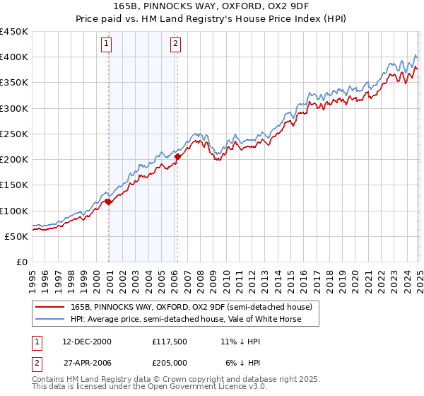 165B, PINNOCKS WAY, OXFORD, OX2 9DF: Price paid vs HM Land Registry's House Price Index