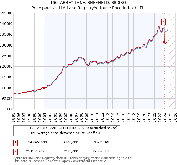 166, ABBEY LANE, SHEFFIELD, S8 0BQ: Price paid vs HM Land Registry's House Price Index