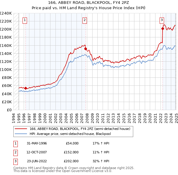 166, ABBEY ROAD, BLACKPOOL, FY4 2PZ: Price paid vs HM Land Registry's House Price Index