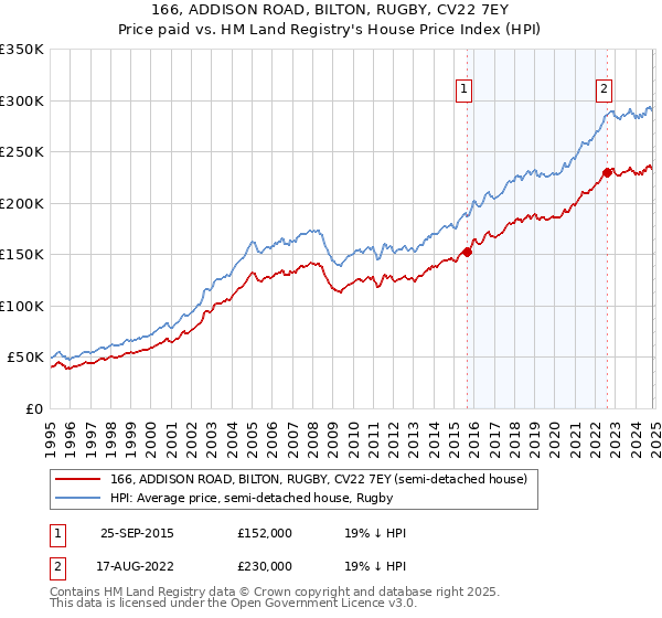 166, ADDISON ROAD, BILTON, RUGBY, CV22 7EY: Price paid vs HM Land Registry's House Price Index