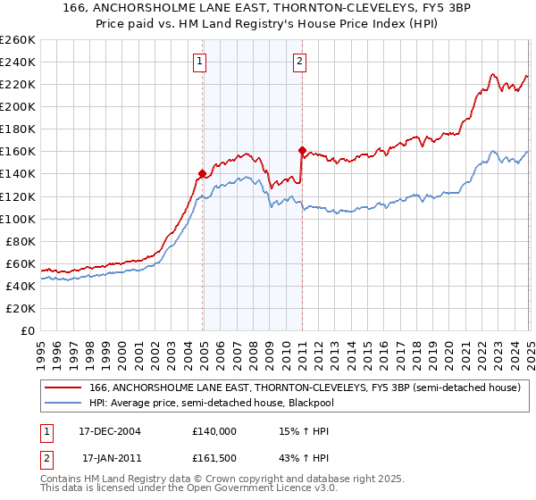 166, ANCHORSHOLME LANE EAST, THORNTON-CLEVELEYS, FY5 3BP: Price paid vs HM Land Registry's House Price Index