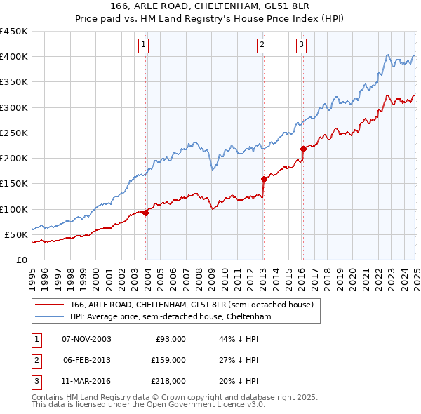 166, ARLE ROAD, CHELTENHAM, GL51 8LR: Price paid vs HM Land Registry's House Price Index