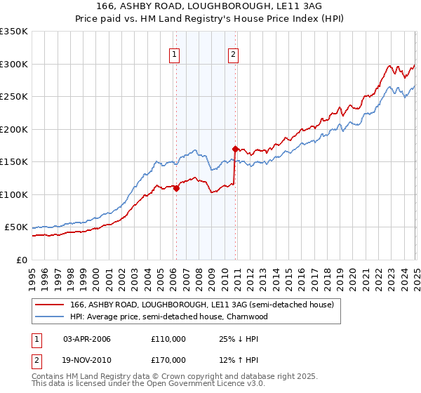 166, ASHBY ROAD, LOUGHBOROUGH, LE11 3AG: Price paid vs HM Land Registry's House Price Index