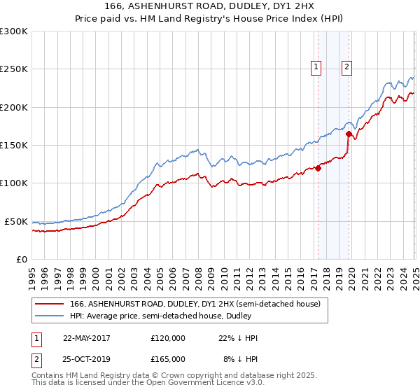 166, ASHENHURST ROAD, DUDLEY, DY1 2HX: Price paid vs HM Land Registry's House Price Index