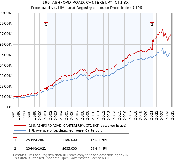 166, ASHFORD ROAD, CANTERBURY, CT1 3XT: Price paid vs HM Land Registry's House Price Index