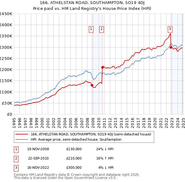 166, ATHELSTAN ROAD, SOUTHAMPTON, SO19 4DJ: Price paid vs HM Land Registry's House Price Index