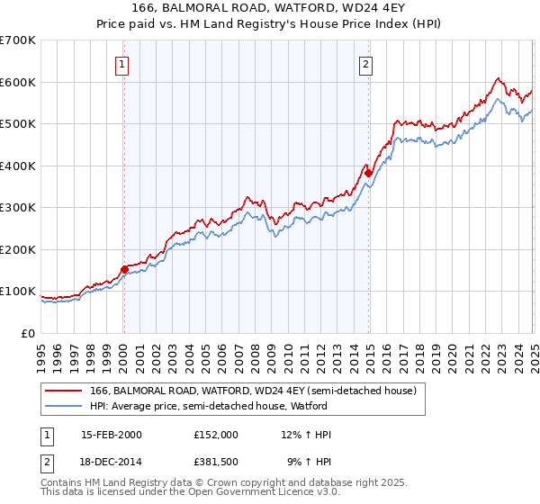 166, BALMORAL ROAD, WATFORD, WD24 4EY: Price paid vs HM Land Registry's House Price Index