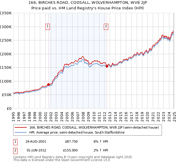 166, BIRCHES ROAD, CODSALL, WOLVERHAMPTON, WV8 2JP: Price paid vs HM Land Registry's House Price Index