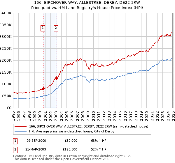 166, BIRCHOVER WAY, ALLESTREE, DERBY, DE22 2RW: Price paid vs HM Land Registry's House Price Index