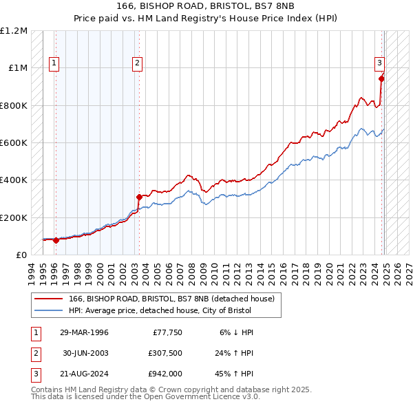 166, BISHOP ROAD, BRISTOL, BS7 8NB: Price paid vs HM Land Registry's House Price Index