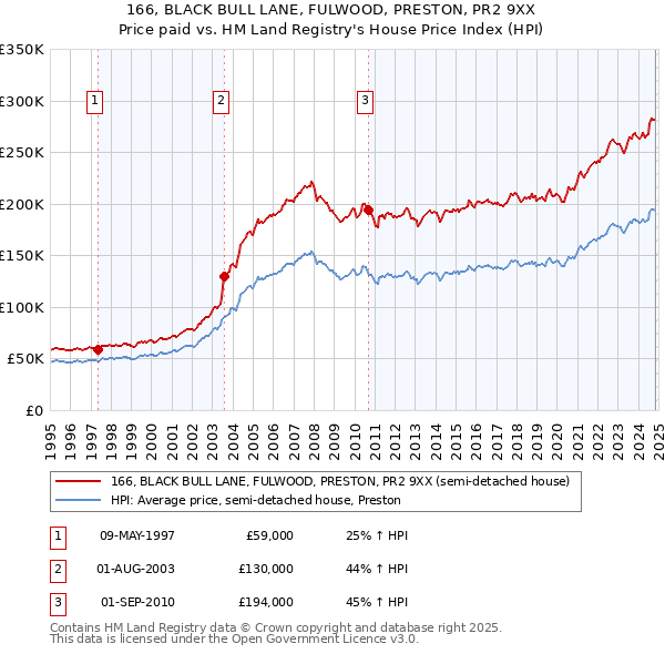 166, BLACK BULL LANE, FULWOOD, PRESTON, PR2 9XX: Price paid vs HM Land Registry's House Price Index