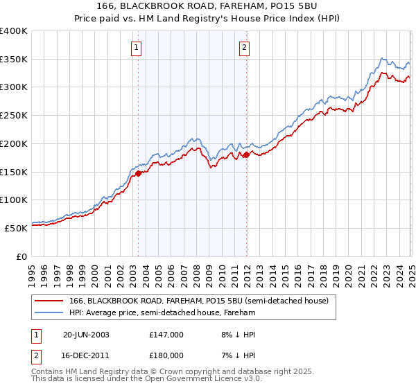 166, BLACKBROOK ROAD, FAREHAM, PO15 5BU: Price paid vs HM Land Registry's House Price Index