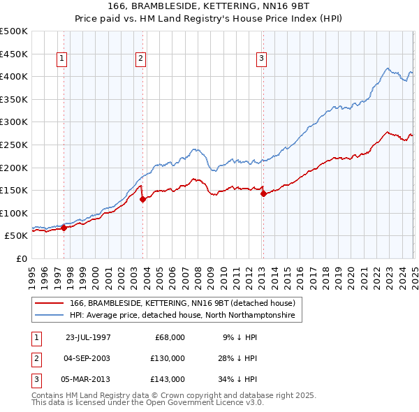 166, BRAMBLESIDE, KETTERING, NN16 9BT: Price paid vs HM Land Registry's House Price Index