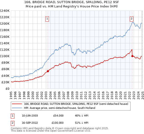 166, BRIDGE ROAD, SUTTON BRIDGE, SPALDING, PE12 9SF: Price paid vs HM Land Registry's House Price Index