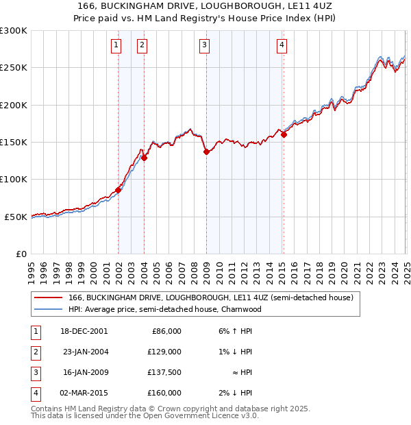 166, BUCKINGHAM DRIVE, LOUGHBOROUGH, LE11 4UZ: Price paid vs HM Land Registry's House Price Index