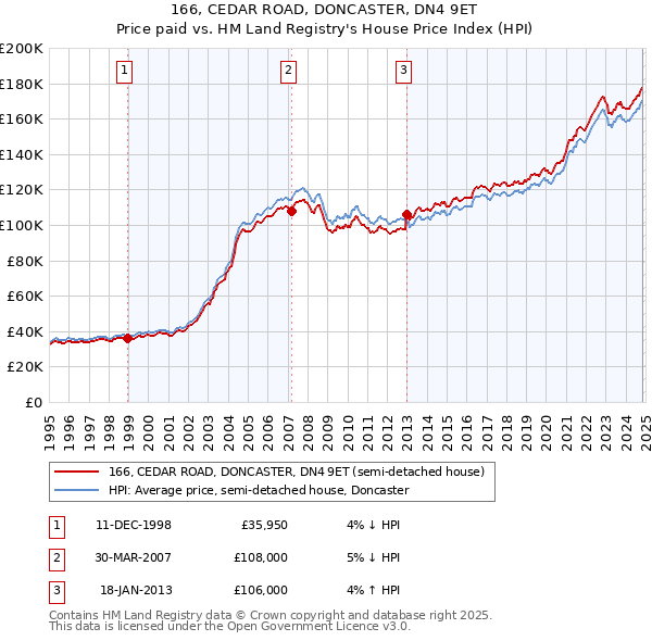 166, CEDAR ROAD, DONCASTER, DN4 9ET: Price paid vs HM Land Registry's House Price Index