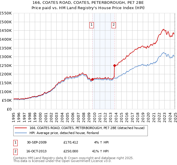 166, COATES ROAD, COATES, PETERBOROUGH, PE7 2BE: Price paid vs HM Land Registry's House Price Index