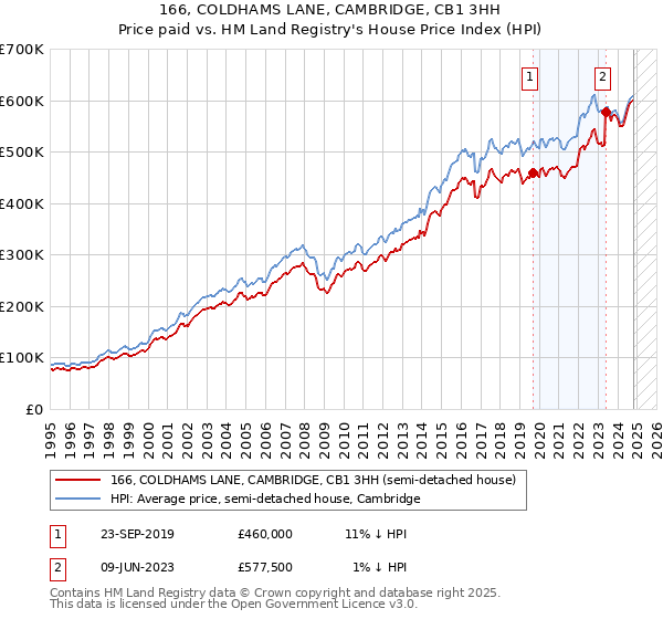 166, COLDHAMS LANE, CAMBRIDGE, CB1 3HH: Price paid vs HM Land Registry's House Price Index