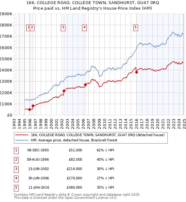 166, COLLEGE ROAD, COLLEGE TOWN, SANDHURST, GU47 0RQ: Price paid vs HM Land Registry's House Price Index