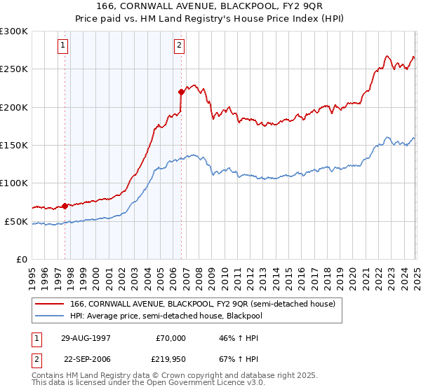 166, CORNWALL AVENUE, BLACKPOOL, FY2 9QR: Price paid vs HM Land Registry's House Price Index