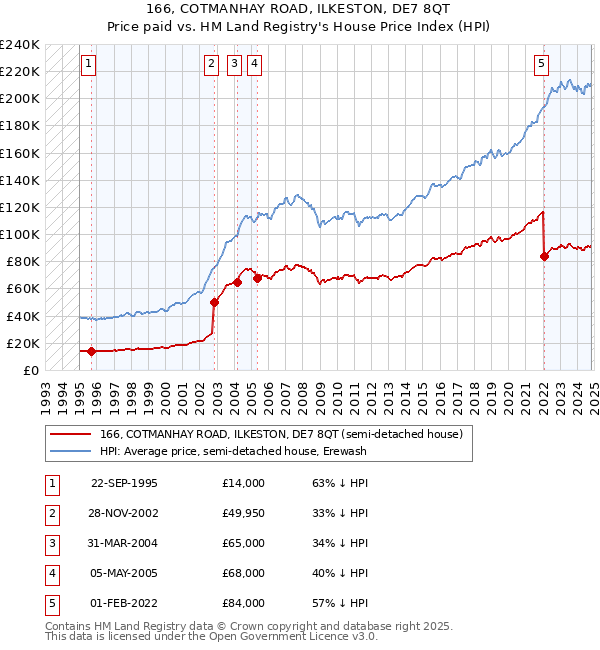 166, COTMANHAY ROAD, ILKESTON, DE7 8QT: Price paid vs HM Land Registry's House Price Index