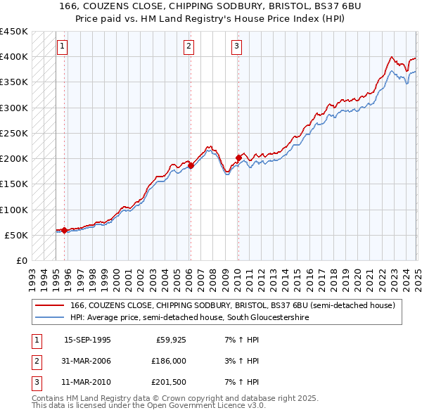 166, COUZENS CLOSE, CHIPPING SODBURY, BRISTOL, BS37 6BU: Price paid vs HM Land Registry's House Price Index