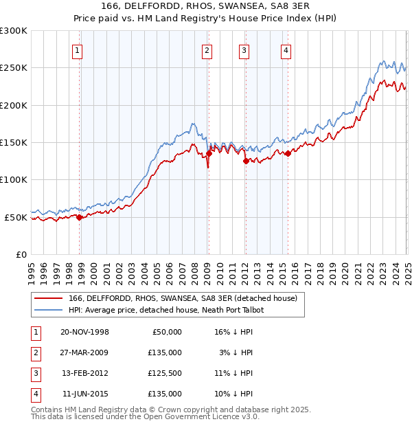 166, DELFFORDD, RHOS, SWANSEA, SA8 3ER: Price paid vs HM Land Registry's House Price Index