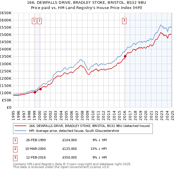 166, DEWFALLS DRIVE, BRADLEY STOKE, BRISTOL, BS32 9BU: Price paid vs HM Land Registry's House Price Index