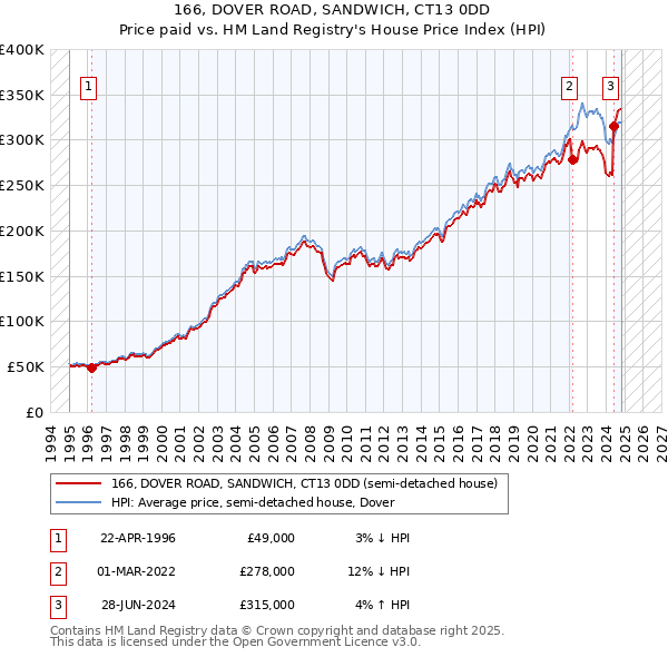 166, DOVER ROAD, SANDWICH, CT13 0DD: Price paid vs HM Land Registry's House Price Index