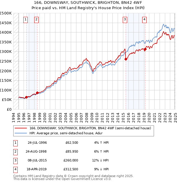 166, DOWNSWAY, SOUTHWICK, BRIGHTON, BN42 4WF: Price paid vs HM Land Registry's House Price Index