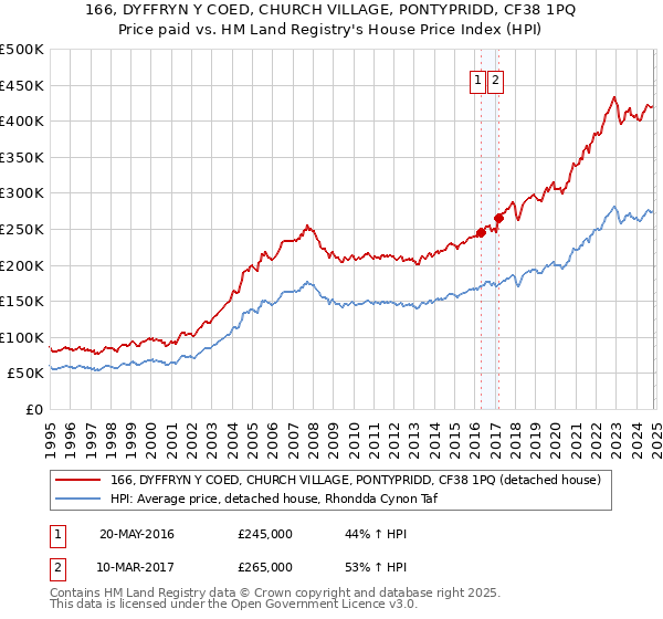 166, DYFFRYN Y COED, CHURCH VILLAGE, PONTYPRIDD, CF38 1PQ: Price paid vs HM Land Registry's House Price Index