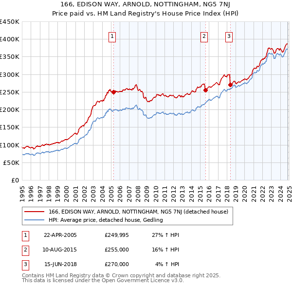 166, EDISON WAY, ARNOLD, NOTTINGHAM, NG5 7NJ: Price paid vs HM Land Registry's House Price Index