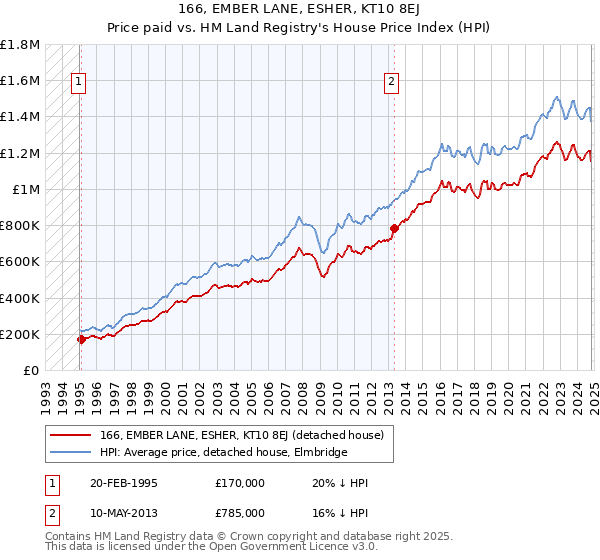 166, EMBER LANE, ESHER, KT10 8EJ: Price paid vs HM Land Registry's House Price Index