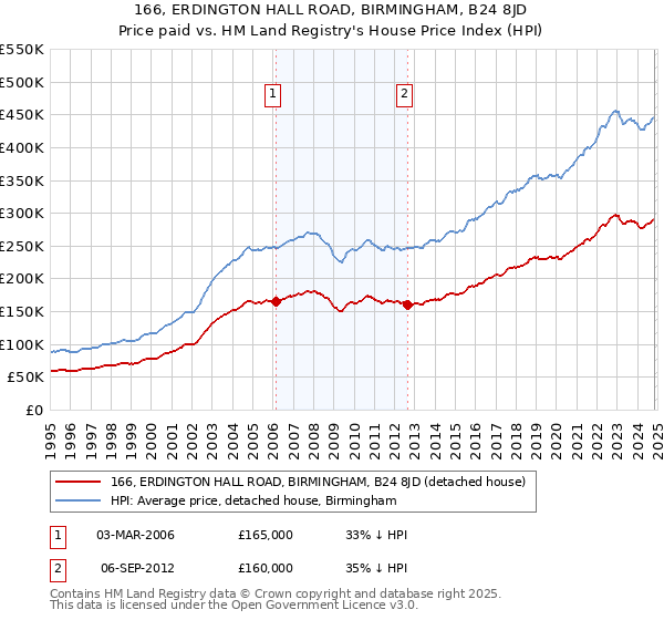 166, ERDINGTON HALL ROAD, BIRMINGHAM, B24 8JD: Price paid vs HM Land Registry's House Price Index