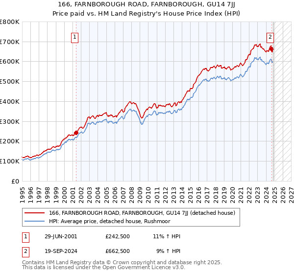 166, FARNBOROUGH ROAD, FARNBOROUGH, GU14 7JJ: Price paid vs HM Land Registry's House Price Index