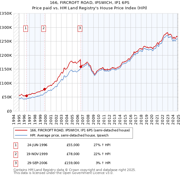 166, FIRCROFT ROAD, IPSWICH, IP1 6PS: Price paid vs HM Land Registry's House Price Index