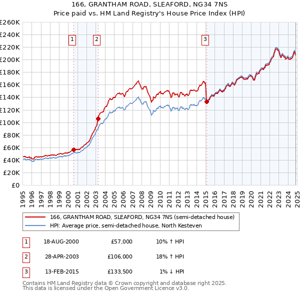 166, GRANTHAM ROAD, SLEAFORD, NG34 7NS: Price paid vs HM Land Registry's House Price Index