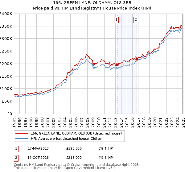 166, GREEN LANE, OLDHAM, OL8 3BB: Price paid vs HM Land Registry's House Price Index