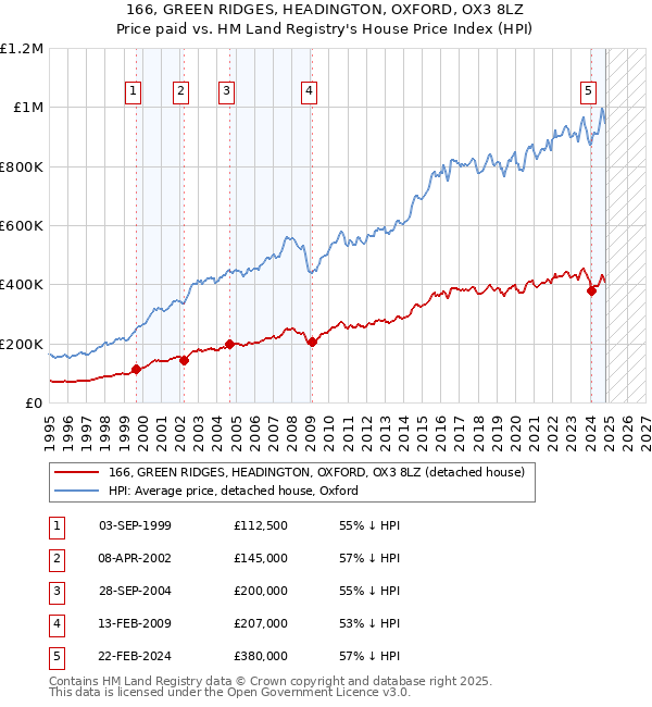 166, GREEN RIDGES, HEADINGTON, OXFORD, OX3 8LZ: Price paid vs HM Land Registry's House Price Index