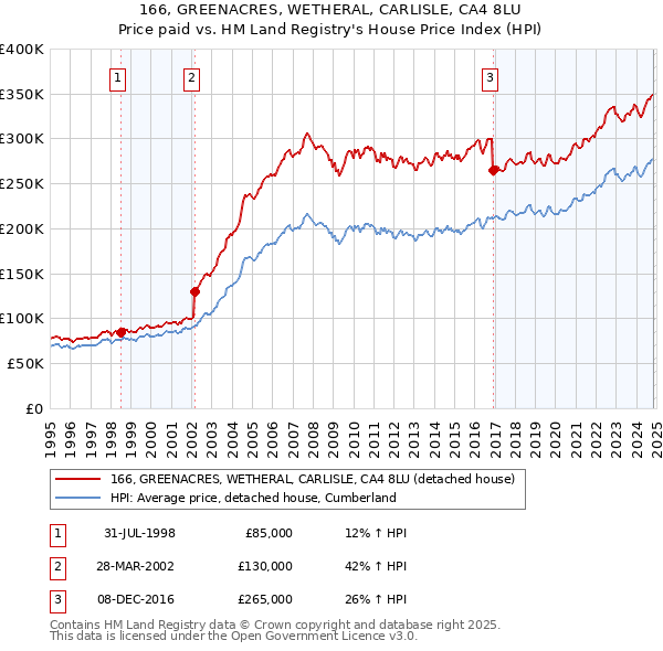 166, GREENACRES, WETHERAL, CARLISLE, CA4 8LU: Price paid vs HM Land Registry's House Price Index