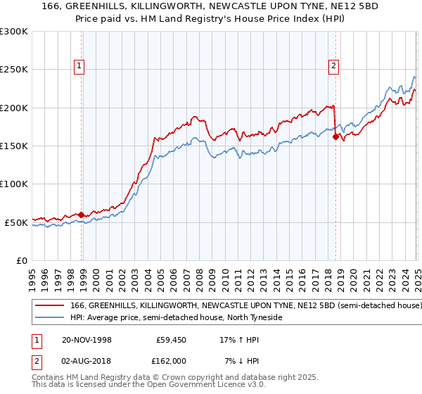 166, GREENHILLS, KILLINGWORTH, NEWCASTLE UPON TYNE, NE12 5BD: Price paid vs HM Land Registry's House Price Index